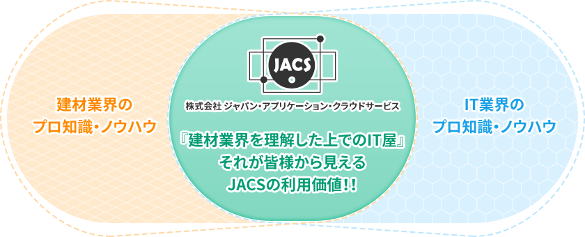 建材業界のプロ知識・ノウハウとIT業界のプロ知識・ノウハウ ＝ 『建材業界を理解した上でのIT屋』それが皆様から見えるJACSの利用価値！！