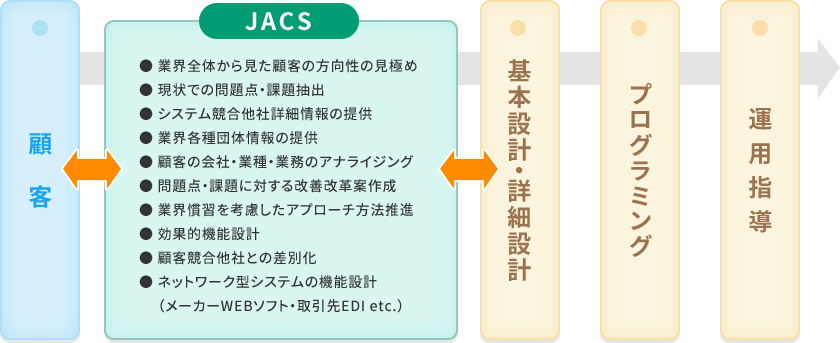 システム構築に於けるJACSの立ち位置