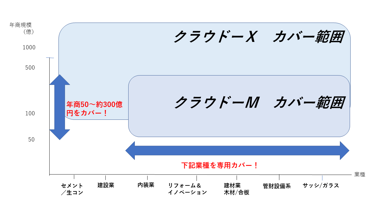 適用顧客想定範囲｜クラウド－シリーズは、総合建設資材、その他多数の業種で導入・ご活用いただけます！