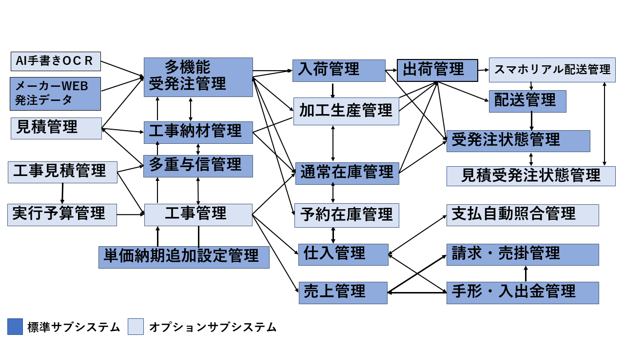 クラウド－Mシステムの主要機能構成