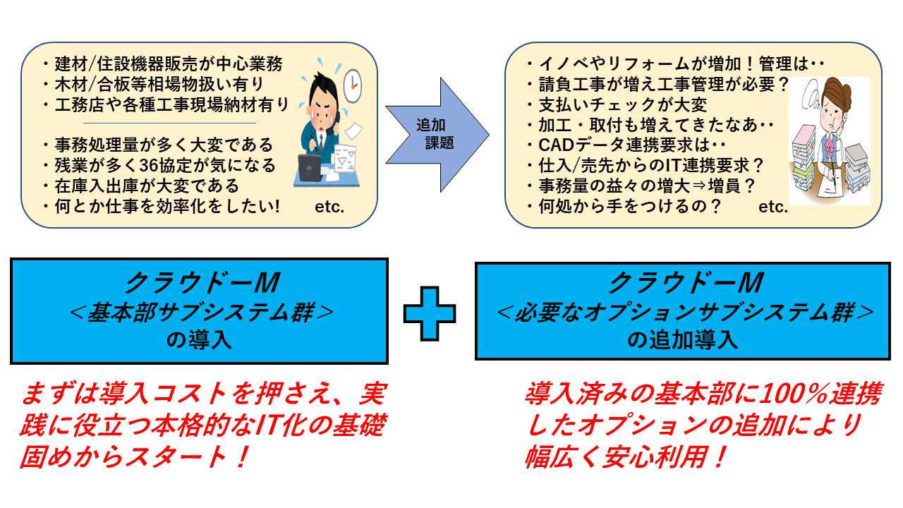 スロー導入事例その１｜クラウド－シリーズは、総合建設資材、その他多数の業種で導入・ご活用いただけます！