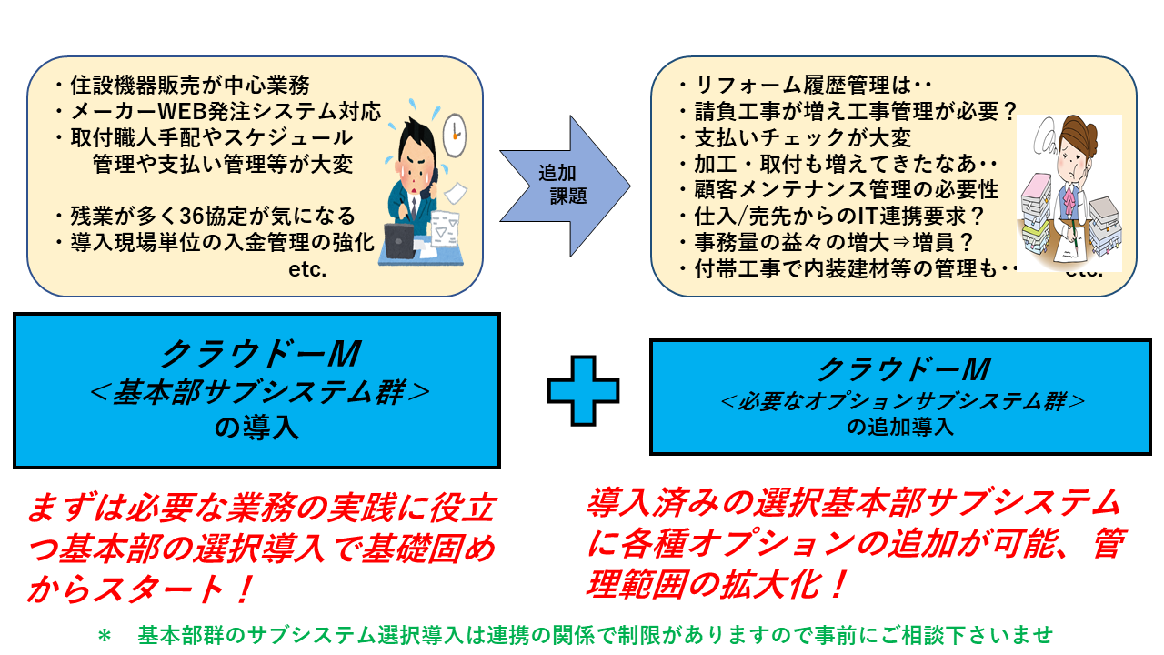 スロー導入事例その２｜クラウドーシリーズは、総合建設資材、その他多数の業種で導入・ご活用いただけます！