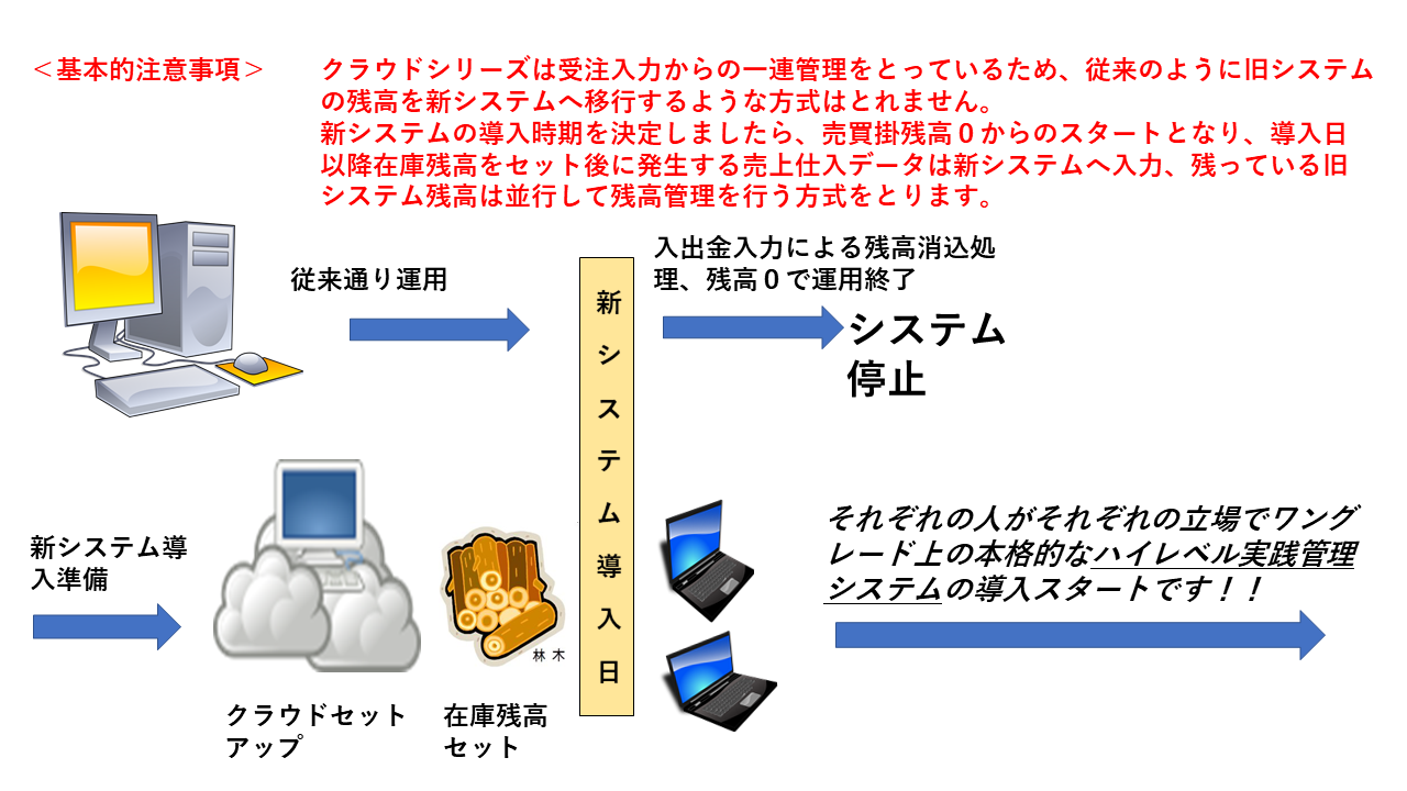 現行システムからクラウド－M導入への手順クラウドーシリーズは、総合建設資材、その他多数の業種で導入・ご活用いただけます！